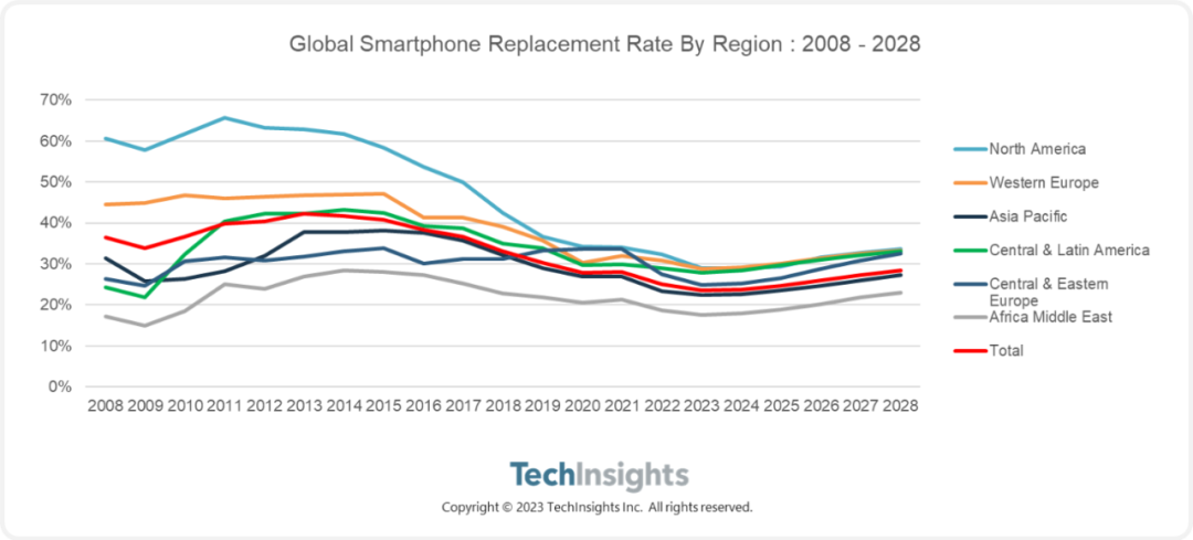分析师认为2023年智能手机换机率将跌至最低点